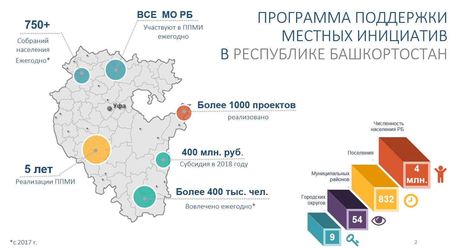 Голосование за проекты местных инициатив