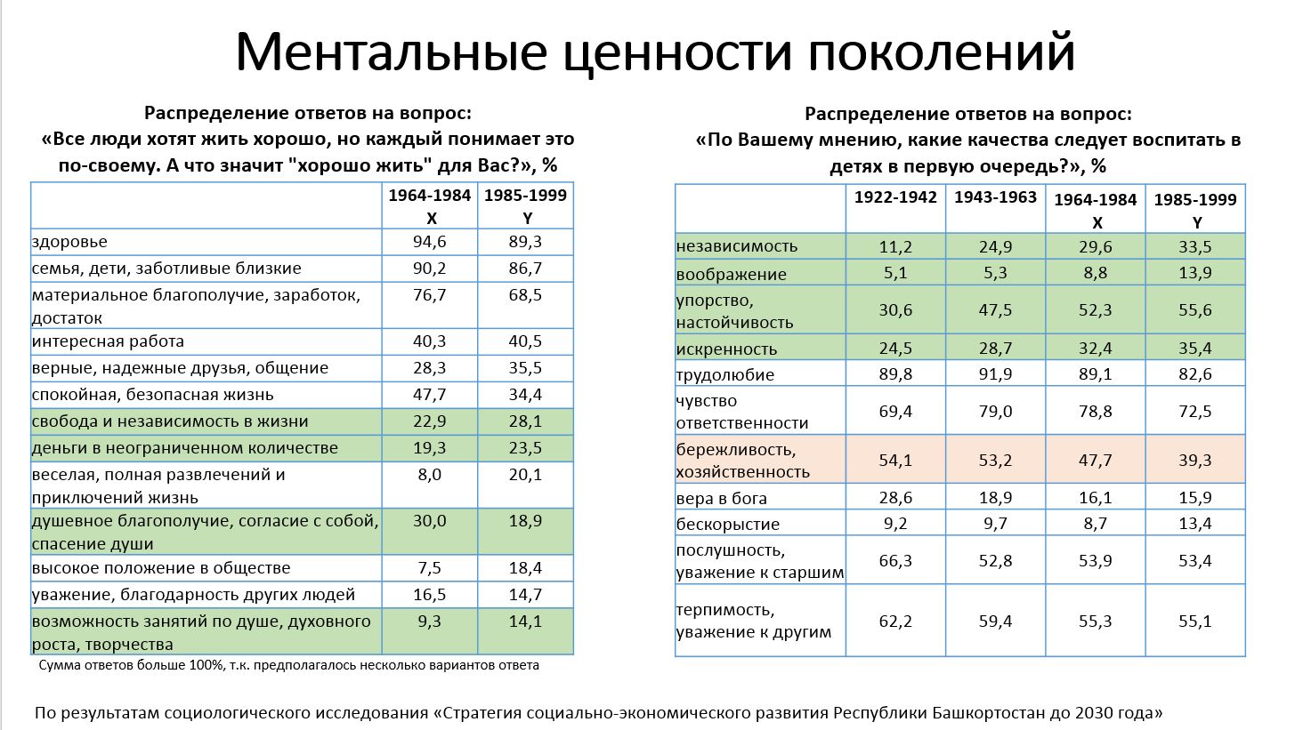 Высшей ценностью в республике башкортостан являются. Ментальные ценности.